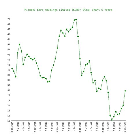 michael kors share price